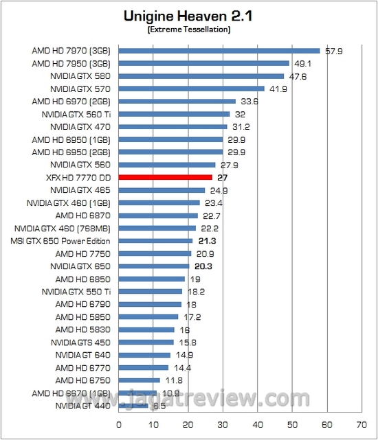 Review VGA AMD XFX Radeon HD 7770 DD: Dipersenjatai Pendingin Dual Fan Ghost Thermal 5 5