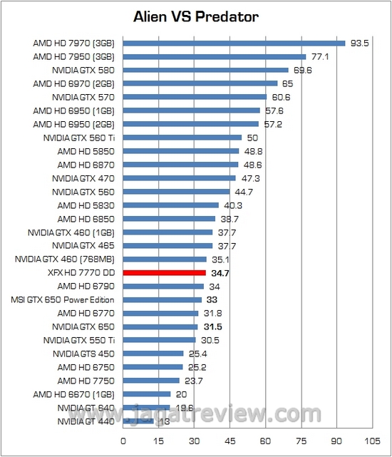 Review VGA AMD XFX Radeon HD 7770 DD: Dipersenjatai Pendingin Dual Fan Ghost Thermal 1 6