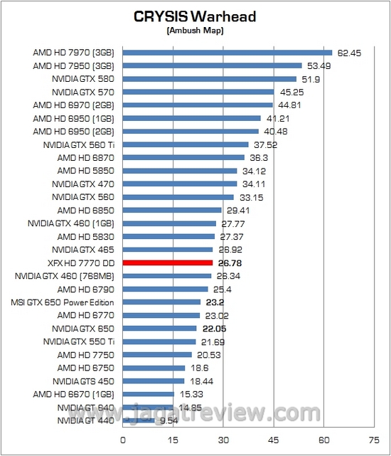 Review VGA AMD XFX Radeon HD 7770 DD: Dipersenjatai Pendingin Dual Fan Ghost Thermal 2 7