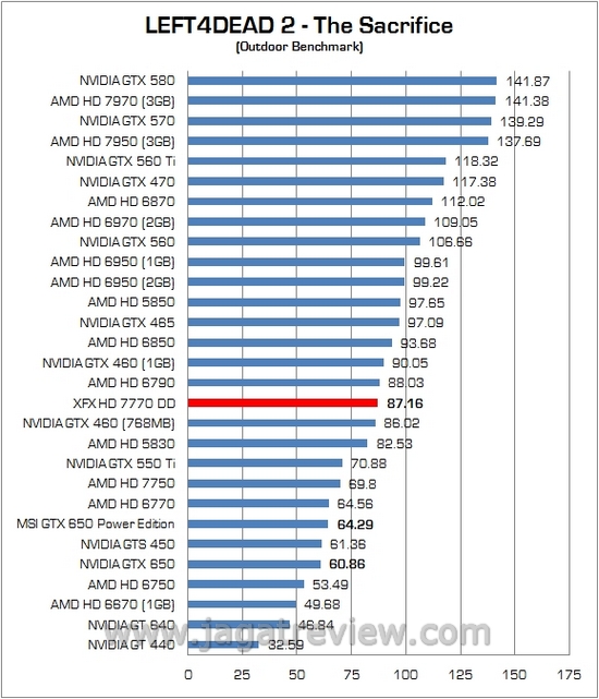 Review VGA AMD XFX Radeon HD 7770 DD: Dipersenjatai Pendingin Dual Fan Ghost Thermal 3 8