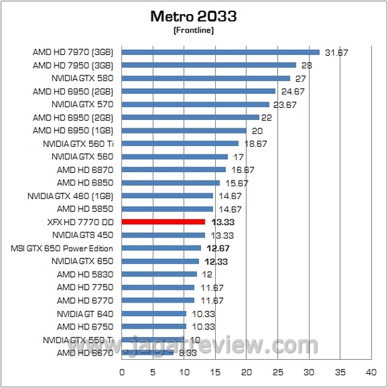 Review VGA AMD XFX Radeon HD 7770 DD: Dipersenjatai Pendingin Dual Fan Ghost Thermal 4 9