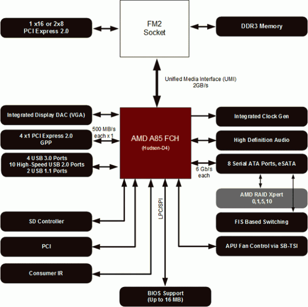 AMD-A85X-FCH AMD A85X FCH