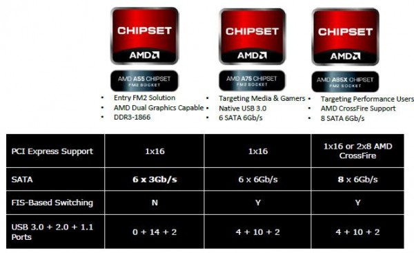 AMD FM2 Chipset AMD FM2 Chipset