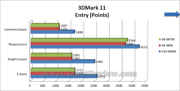 AMD APU 10 5800K 3DMark11 Entry