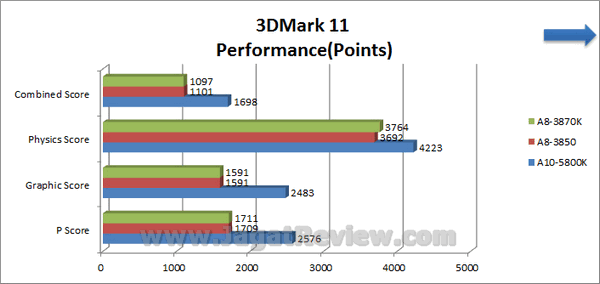 AMD APU 10 5800K 3DMark11 Performance