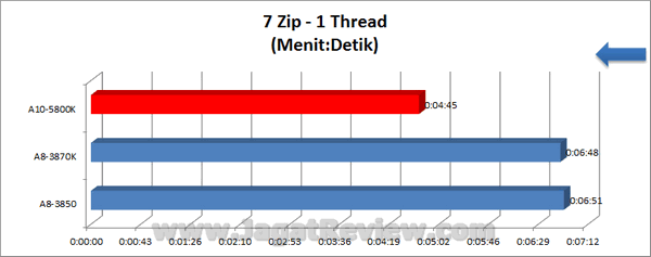 AMD APU 10 5800K 7Zip 1Thread