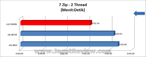 AMD APU 10 5800K 7Zip 2Thread