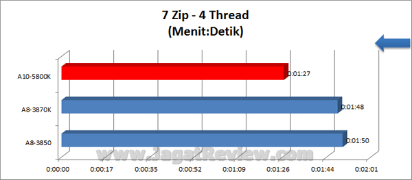 AMD APU 10 5800K 7Zip 4Thread