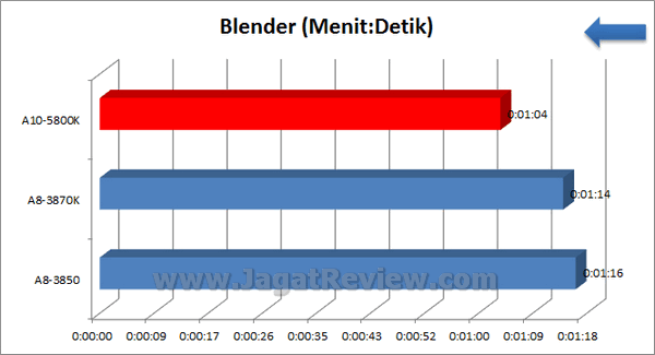 AMD APU 10 5800K Blender