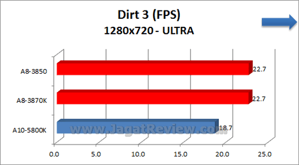 AMD APU 10 5800K Dirt3