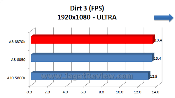 AMD APU 10 5800K Dirt3