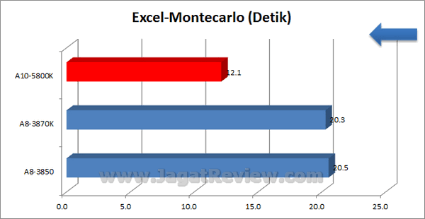 AMD APU 10 5800K Excel Montecarlo