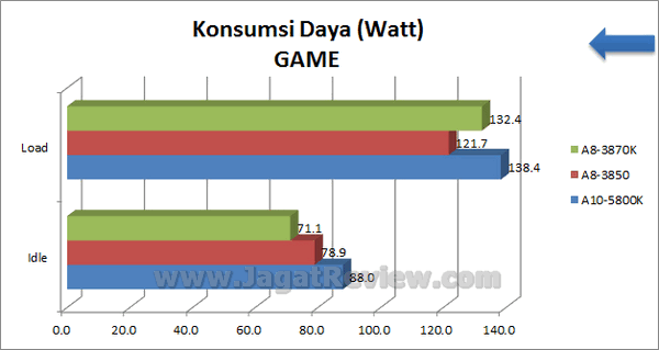 AMD APU 10 5800K KonsumsiDaya GAME