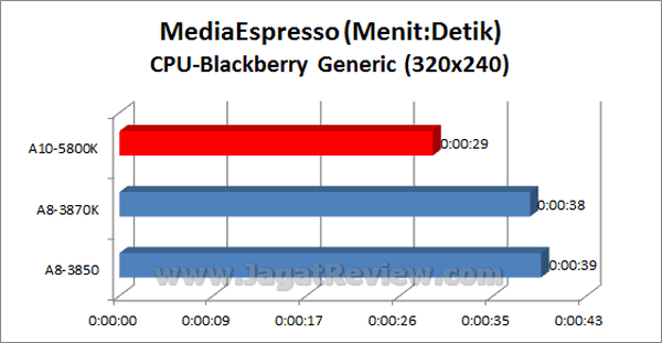 AMD APU 10 5800K MediaEspresso BB Generic CPU