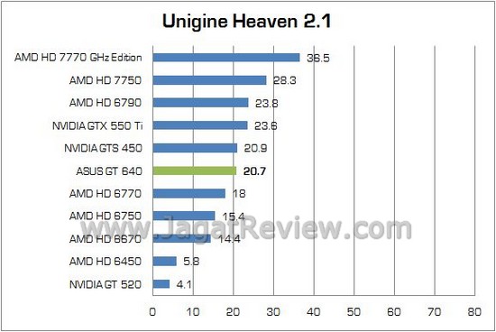 Review VGA NVIDIA ASUS GeForce GT 640: Kepler Termurah Untuk PC Multimedia 5 ASUS GT640 05