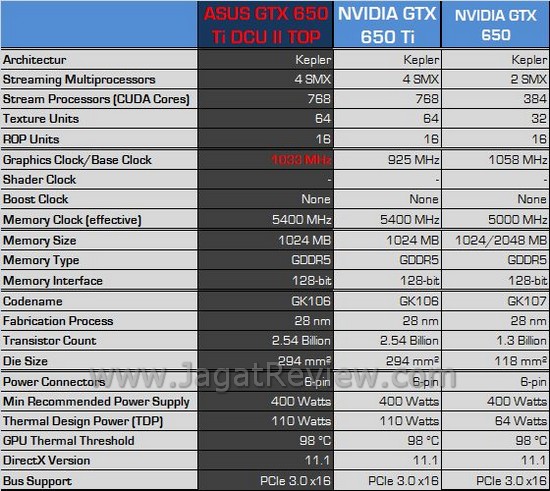 Review VGA NVIDIA ASUS GeForce GTX 650 Ti DCU II TOP: Performa Maksimal dengan Clock GPU Diatas 1 GHz! 1 ASUS GTX650Ti DCUII TOP 28