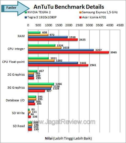 Acer Iconia A701 - Benchmark Antutu Details Acer Iconia A701 Benchmark Antutu Details