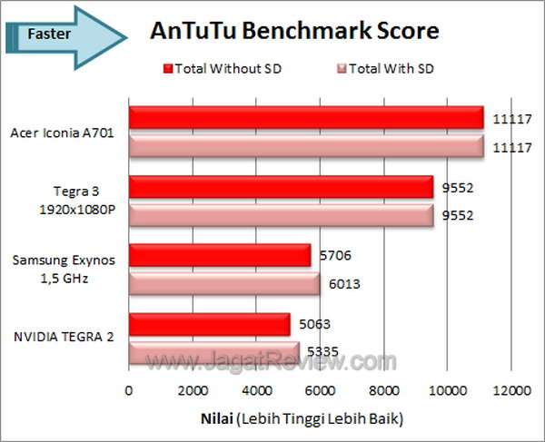 Acer Iconia A701 - Benchmark Antutu Acer Iconia A701 Benchmark Antutu