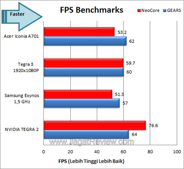 Acer Iconia A701 - Benchmark FPS Acer Iconia A701 Benchmark FPS