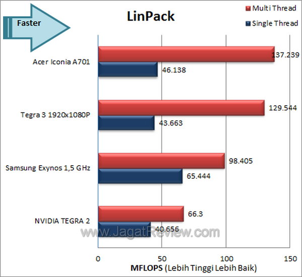 Acer Iconia A701 - Benchmark LinPack Acer Iconia A701 Benchmark LinPack
