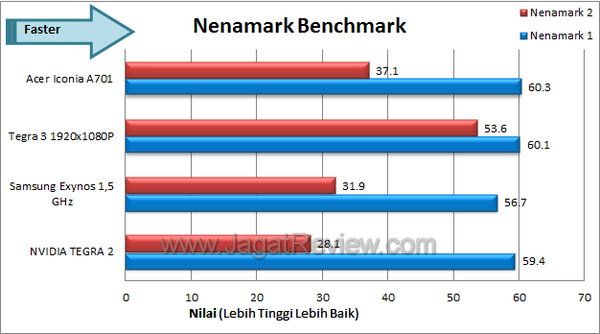 Acer Iconia A701 - Benchmark Nenamark Acer Iconia A701 Benchmark Nenamark