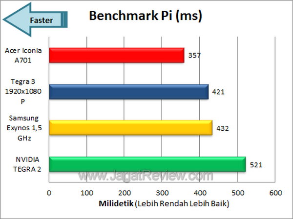 Acer Iconia A701 - Benchmark Pi Acer Iconia A701 Benchmark Pi