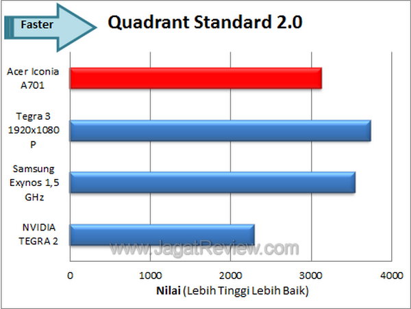 Acer Iconia A701 - Benchmark Quadrant Acer Iconia A701 Benchmark Quadrant