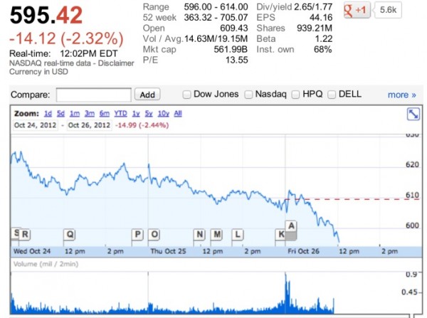 Apple Stock Bellow 600 Apple Stock Bellow 600