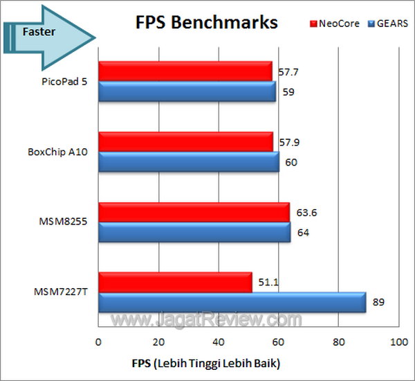 Axioo PicoPad 5 Benchmark FPS