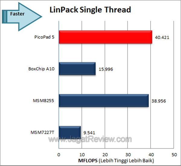 Axioo PicoPad 5 Benchmark LinPack