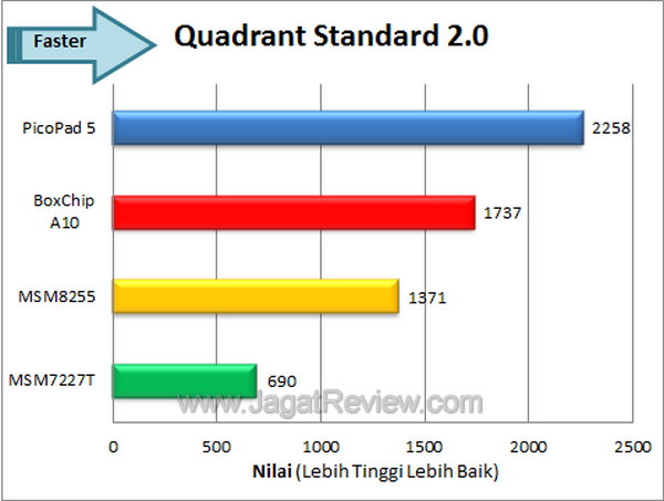 Axioo PicoPad 5 - Benchmark Quadrant Axioo PicoPad 5 Benchmark Quadrant