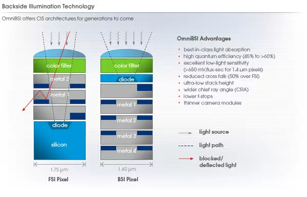 BSI-technology BSI technology