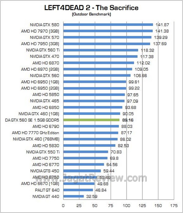 Review VGA Digital Alliance GTX 560 SE 1.5GB GDDR5: Fermi Mainstream Dengan Tag DA GTX560SE 08