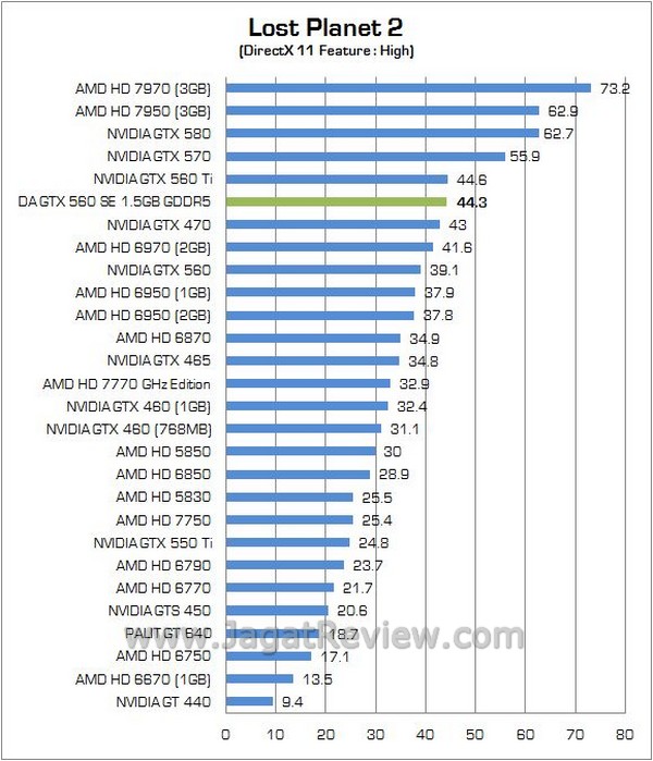 Review VGA Digital Alliance GTX 560 SE 1.5GB GDDR5: Fermi Mainstream Dengan Tag DA GTX560SE 10