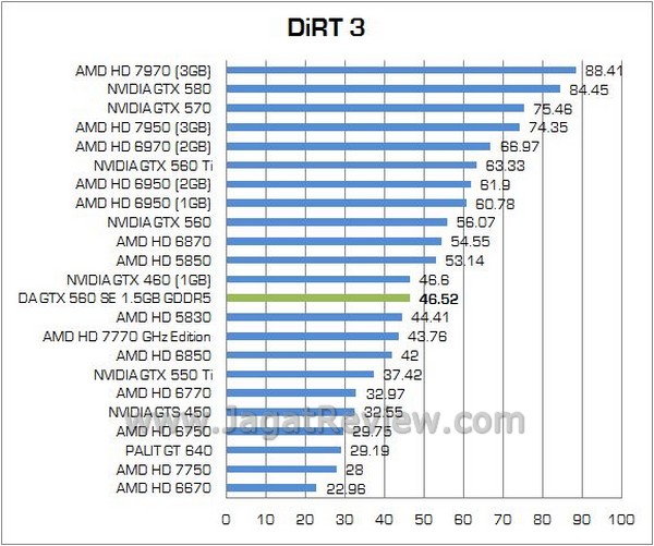 Review VGA Digital Alliance GTX 560 SE 1.5GB GDDR5: Fermi Mainstream Dengan Tag DA GTX560SE 11