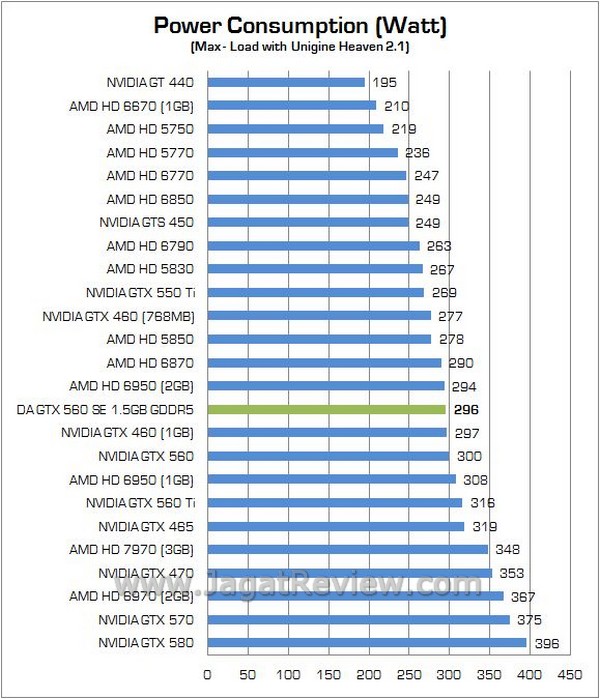 Review VGA Digital Alliance GTX 560 SE 1.5GB GDDR5: Fermi Mainstream Dengan Tag DA GTX560SE 12