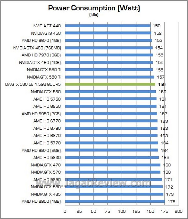 Review VGA Digital Alliance GTX 560 SE 1.5GB GDDR5: Fermi Mainstream Dengan Tag DA GTX560SE 13