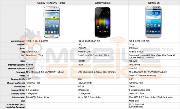 Galaxy-Premier-GT-I9260-Galaxy-Nexus-2-vs-Galaxy-S3-vs-Galaxy-Nexus Galaxy Premier GT I9260 Galaxy Nexus 2 vs Galaxy S3 vs Galaxy Nexus