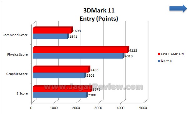 Gigabyte_F2A85X-UP4_Grafik_3DMark11_Entry Gigabyte F2A85X UP4 Grafik 3DMark11 Entry