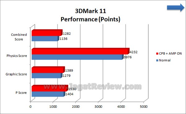 Gigabyte_F2A85X-UP4_Grafik_3DMark11_Performance Gigabyte F2A85X UP4 Grafik 3DMark11 Performance