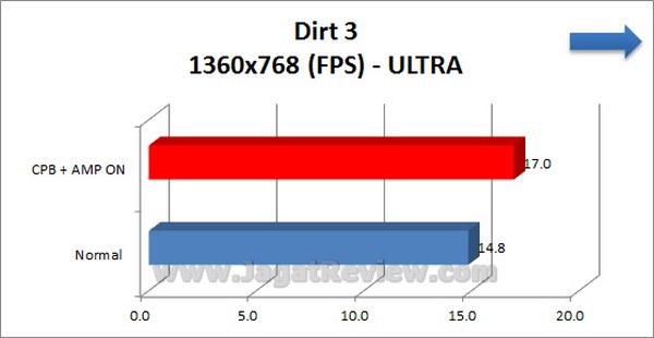 Gigabyte_F2A85X-UP4_Grafik_Dirt3_1360x768_Ultra Gigabyte F2A85X