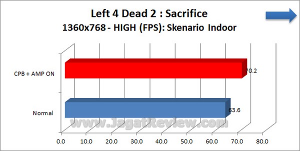 Gigabyte_F2A85X-UP4_Grafik_Left4Dead2_1360x768_High_Indoor Gigabyte F2A85X