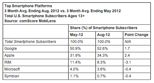 Android dan iOS Jauh di Atas Windows Phone dan Blackberry OS! 5 OS