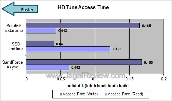 Sandisk Extreme - HDTune Access Time Sandisk Extreme HDTune Access Time