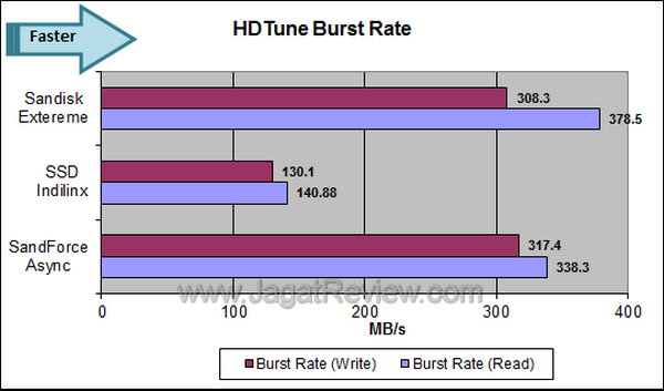 Sandisk Extreme - HDTune Burst Rate Sandisk Extreme HDTune Burst Rate