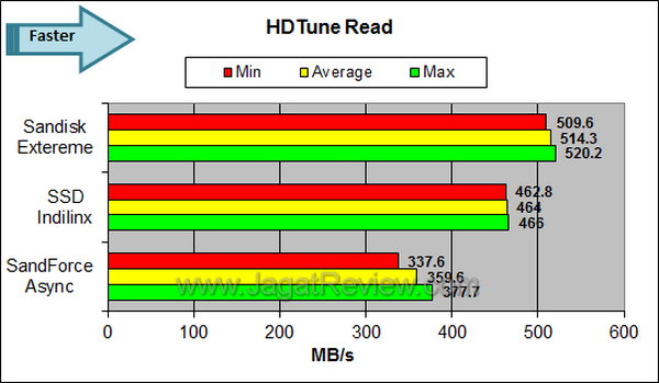 Sandisk Extreme - HDTune Read Sandisk Extreme HDTune Read