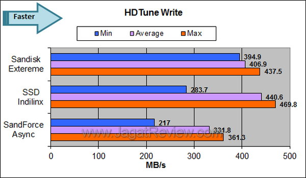 Sandisk Extreme - HDTune Write Sandisk Extreme HDTune Write