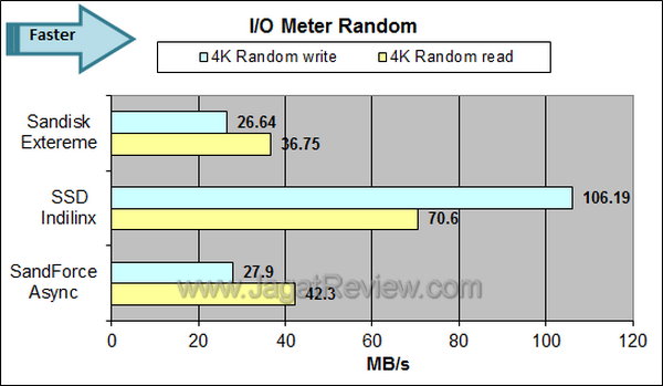 Sandisk Extreme - IO Meter Random Sandisk Extreme IO Meter Random