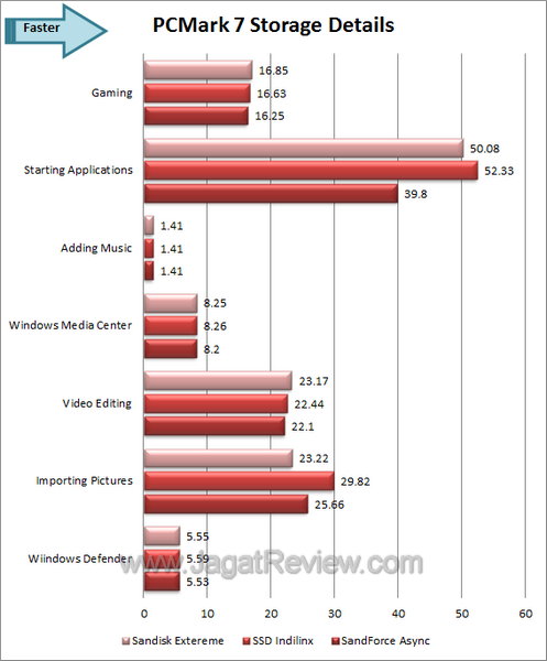 Sandisk Extreme - PCMark 7 Details Sandisk Extreme PCMark 7 Details
