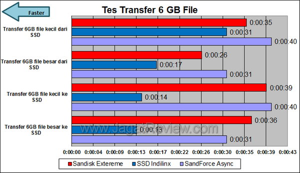 Sandisk Extreme - Tes Transfer Sandisk Extreme Tes Transfer